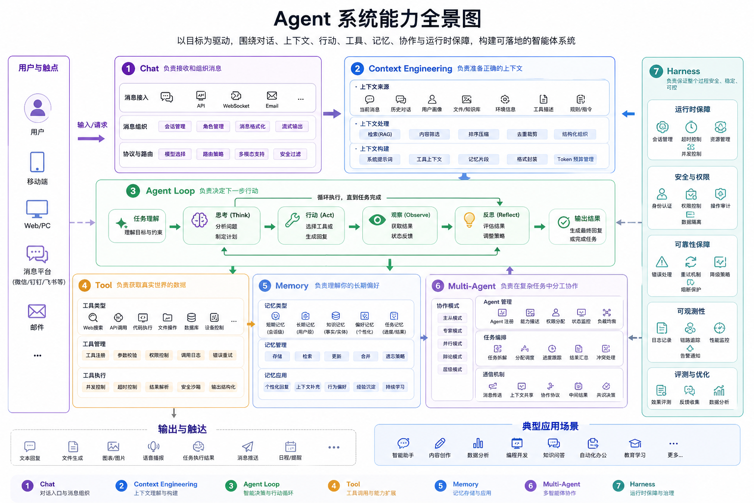 Agent Loop 流程图