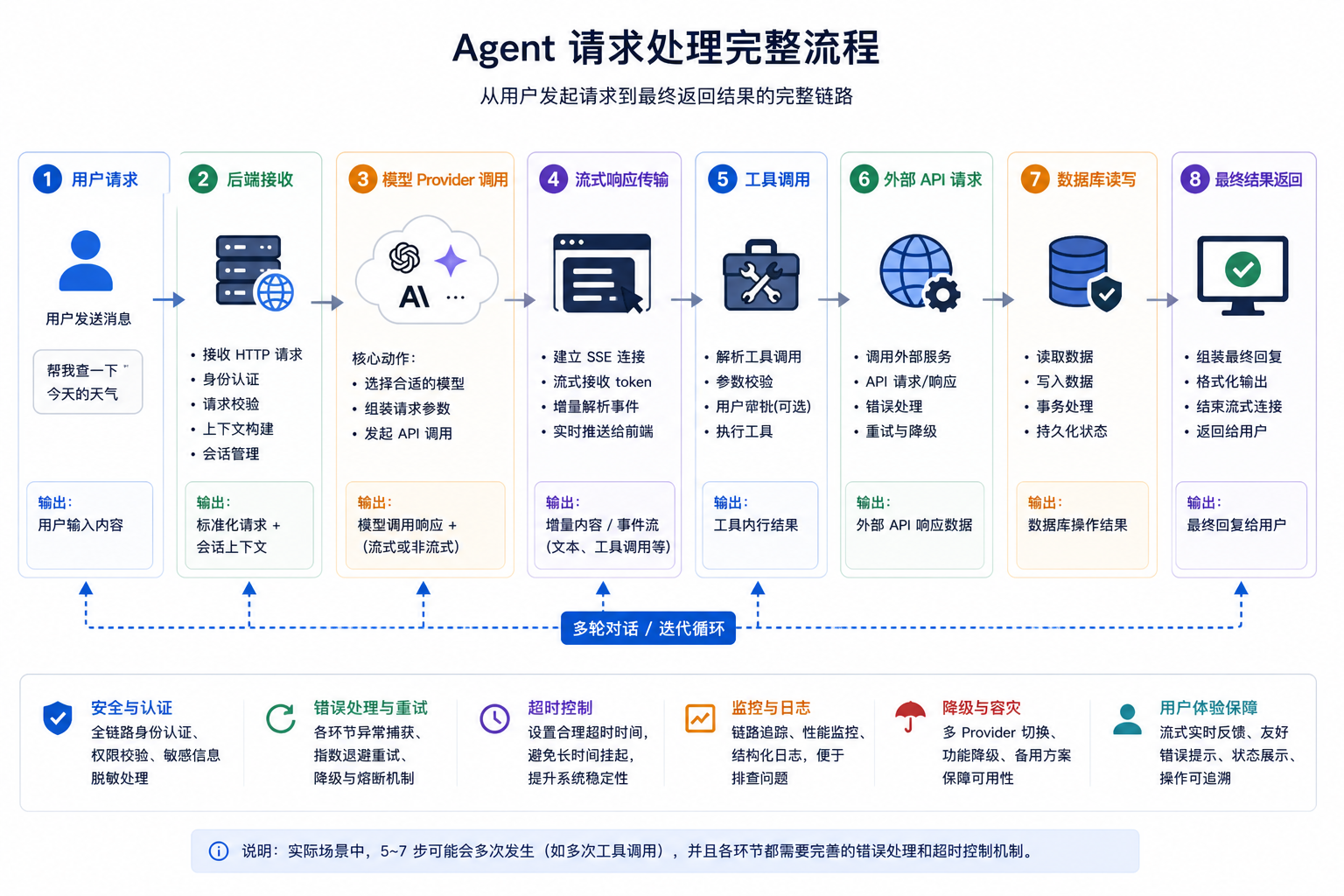 Agent Loop 流程图